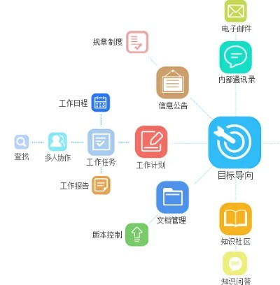 关于协同工作的软件和组合方案推荐