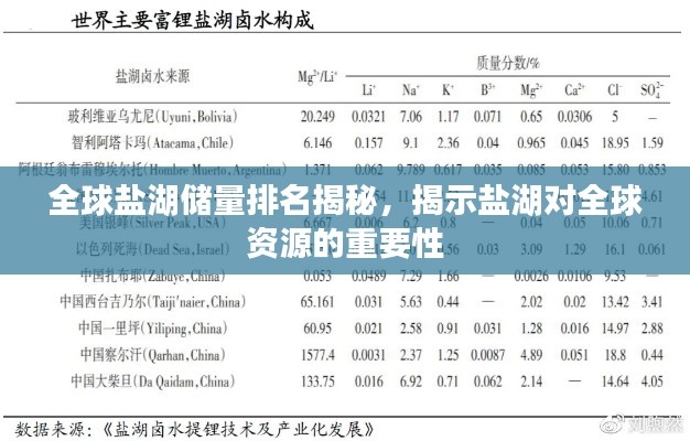 全球盐湖储量排名揭秘，揭示盐湖对全球资源的重要性