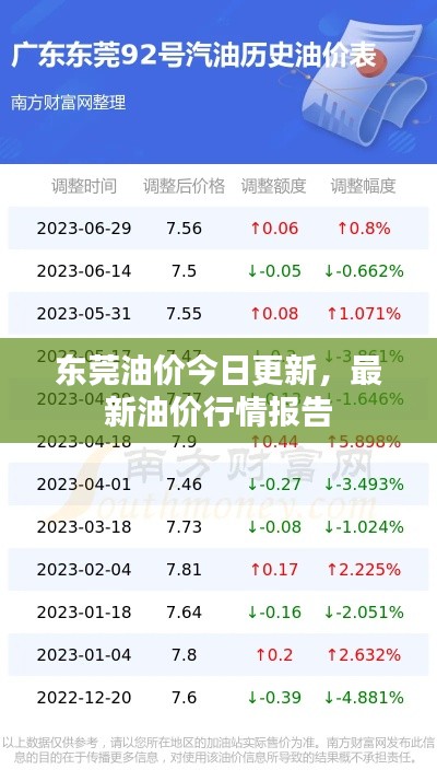东莞油价今日更新，最新油价行情报告