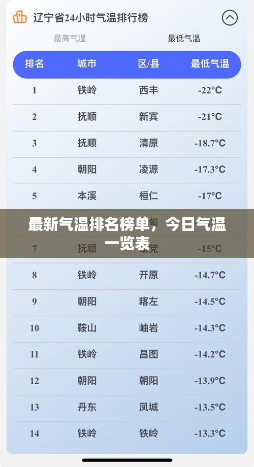 最新气温排名榜单，今日气温一览表