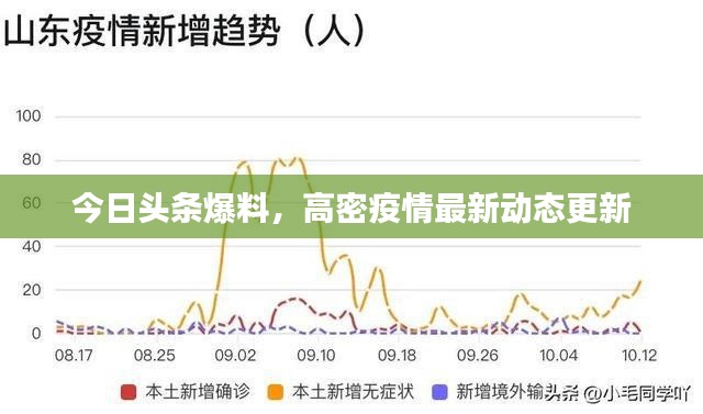 今日头条爆料，高密疫情最新动态更新