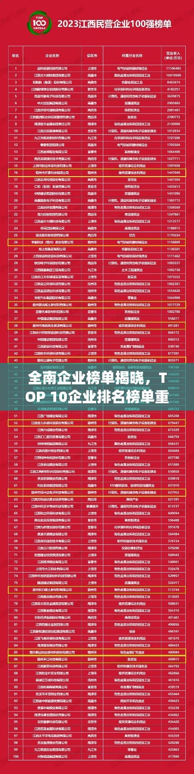 全南企业榜单揭晓，TOP 10企业排名榜单重磅出炉！