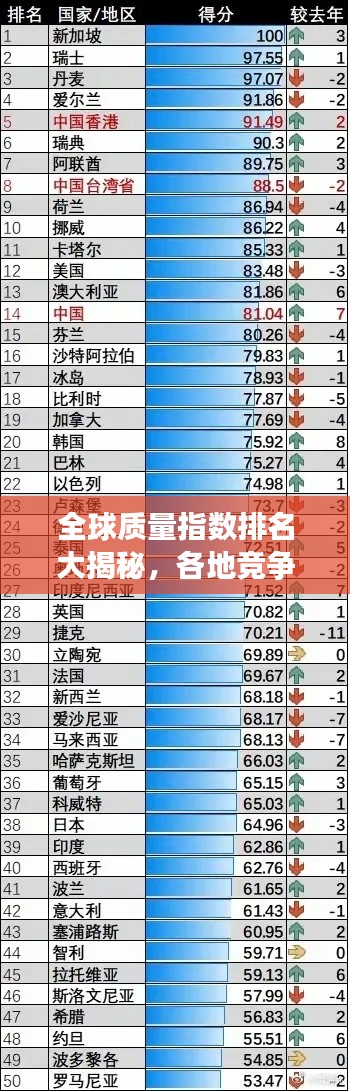 全球质量指数排名大揭秘，各地竞争力评估一览
