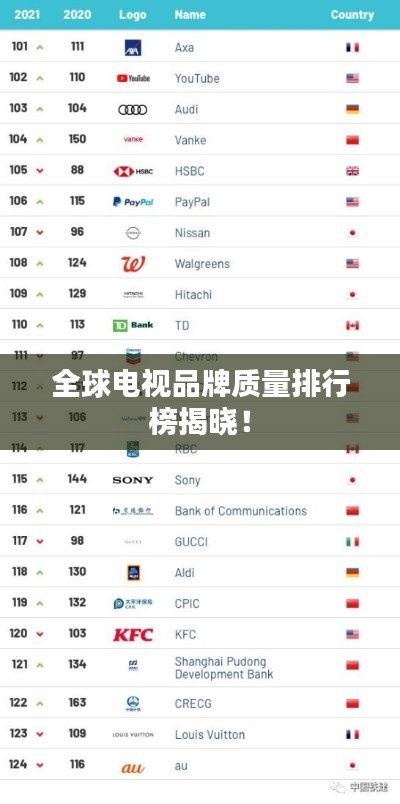 全球电视品牌质量排行榜揭晓！