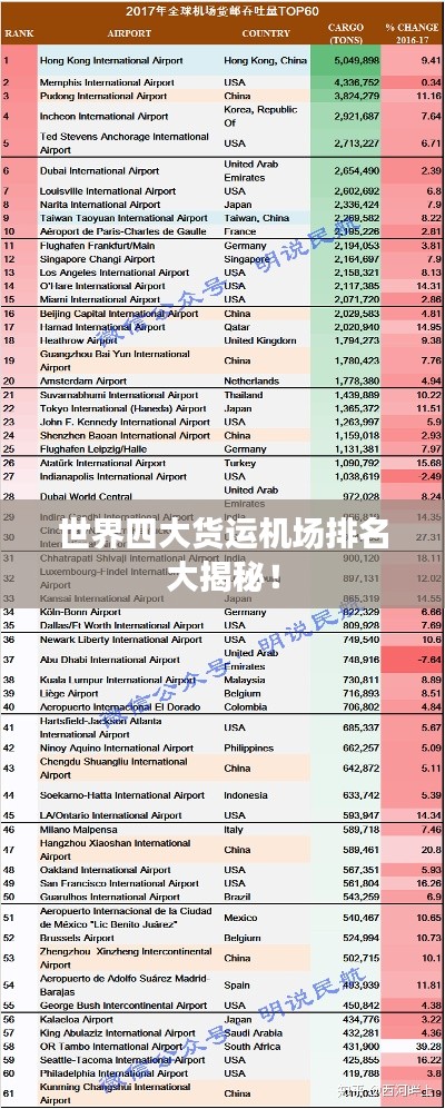 世界四大货运机场排名大揭秘！