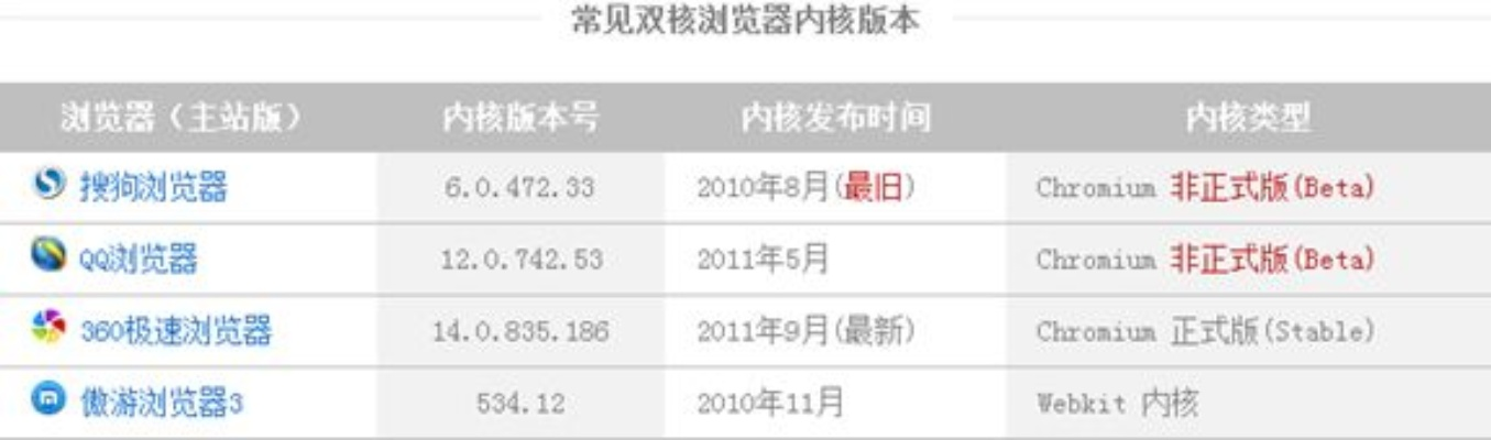浏览器内核版本,实地执行分析数据|XP_v6.883