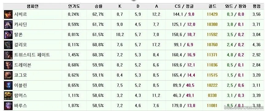 lol韩服版本,稳定评估计划方案_AP1_v10.369